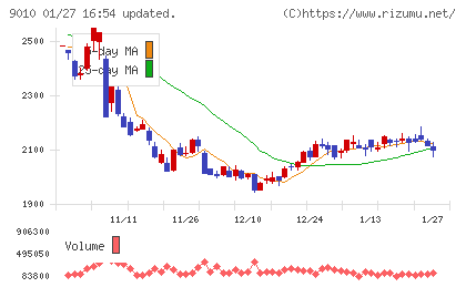 富士急行チャート