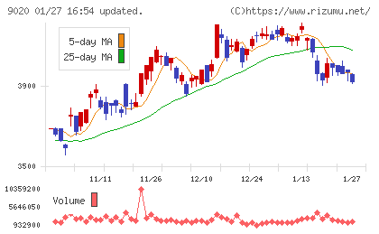 東日本旅客鉄道チャート