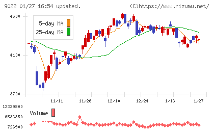 東海旅客鉄道チャート