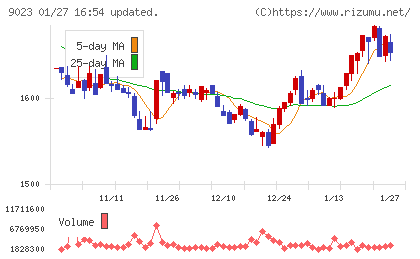 東京地下鉄チャート