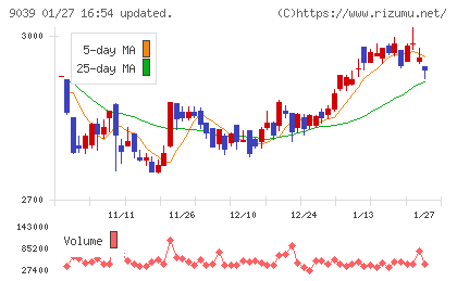 サカイ引越センターチャート