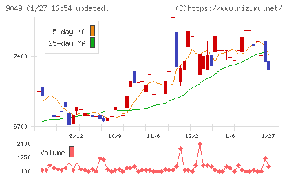 京福電気鉄道チャート