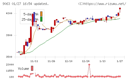 岡山県貨物運送チャート
