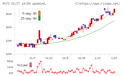 京極運輸商事チャート