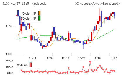 共栄タンカーチャート