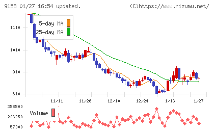 シーユーシーチャート