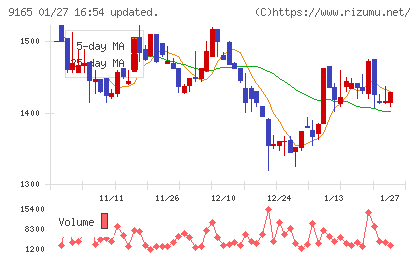 クオルテックチャート