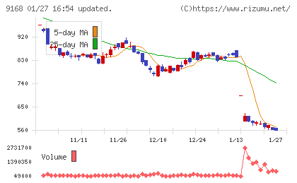 ライズ・コンサルティング・グループチャート