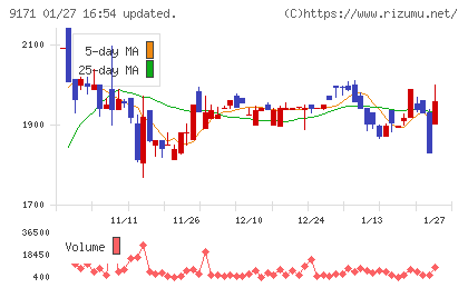 栗林商船チャート