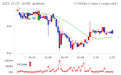 ＡＳＮＯＶＡチャート