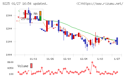 ブリッジコンサルティンググループチャート