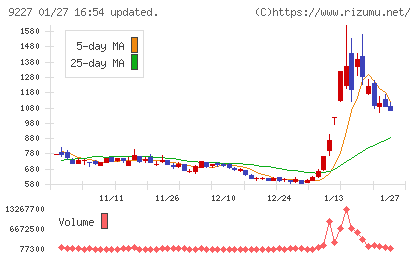 マイクロ波化学チャート