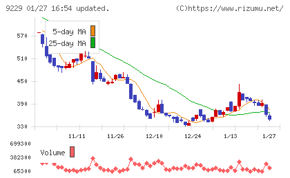 サンウェルズチャート