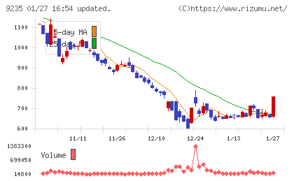 売れるネット広告社グループチャート
