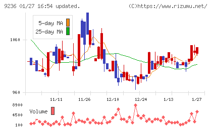 ジャパンＭ＆Ａソリューションチャート