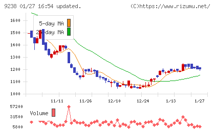 バリュークリエーションチャート