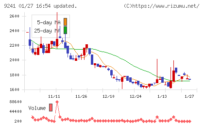 フューチャーリンクネットワークチャート