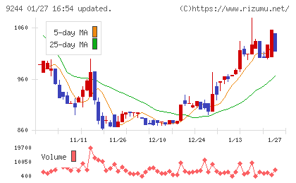 デジタリフトチャート