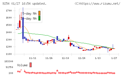 ラバブルマーケティンググループチャート