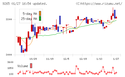 ヤマシタヘルスケアホールディングスチャート