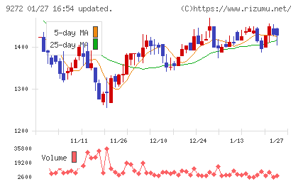 ブティックスチャート