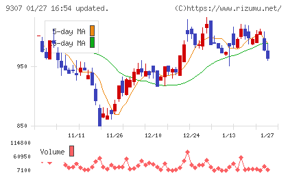 杉村倉庫チャート