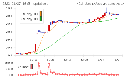 川西倉庫チャート