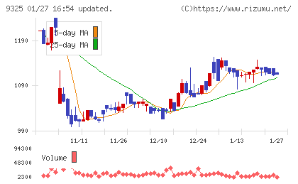 ファイズホールディングスチャート