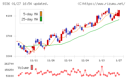 大栄環境チャート