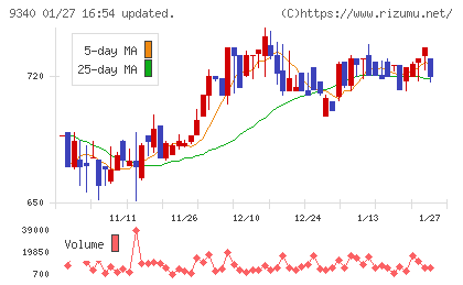 アソインターナショナルチャート