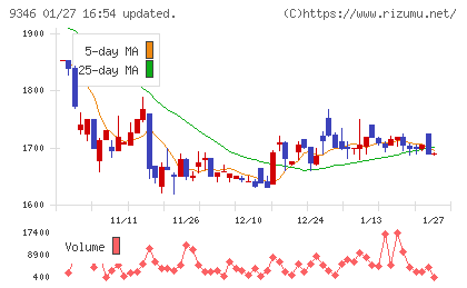 ココルポートチャート