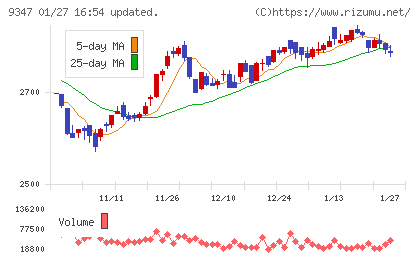 日本管財ホールディングスチャート