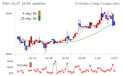 鈴与シンワートチャート