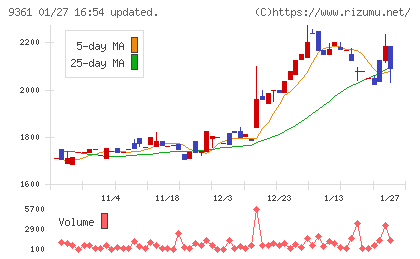 伏木海陸運送チャート