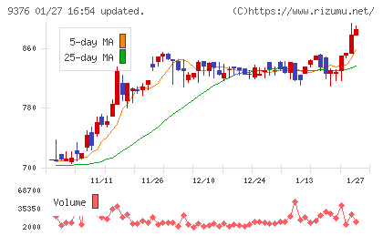ユーラシア旅行社チャート