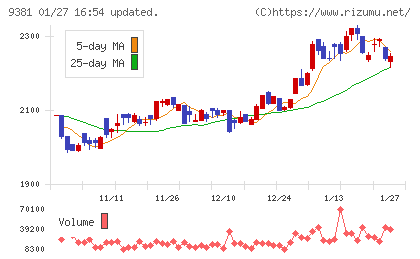 エーアイテイーチャート