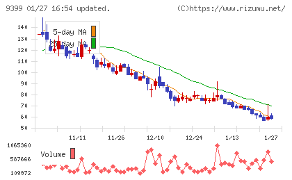 ビート・ホールディングス・リミテッドチャート
