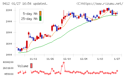 スカパーＪＳＡＴホールディングスチャート