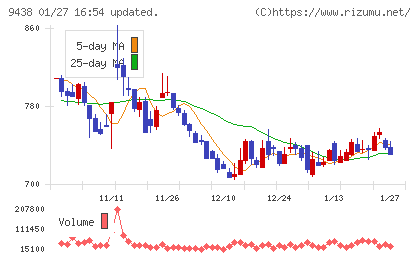 エムティーアイチャート