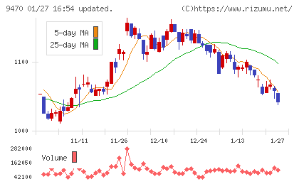 学研ホールディングスチャート