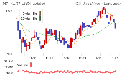 ゼンリンチャート