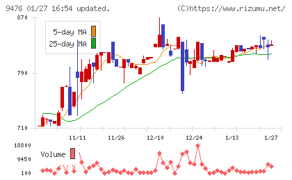 中央経済社ホールディングスチャート