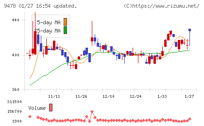 ＳＥホールディングス・アンド・インキュベーションズチャート