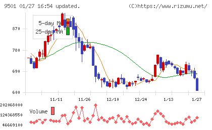 東京電力ホールディングスチャート