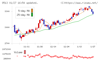Ｊ−ＰＯＷＥＲチャート