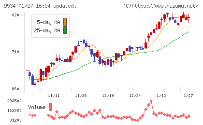 北海道ガスチャート