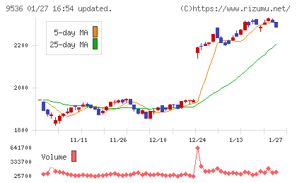 西部ガスホールディングスチャート