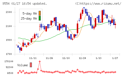 ＡＶｉＣチャート