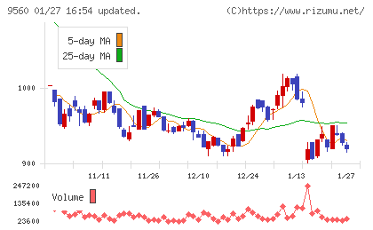プログリットチャート