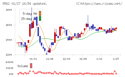 ビジネスコーチチャート